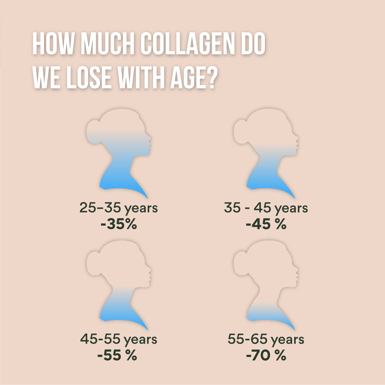 How much collagen do we lose with age?